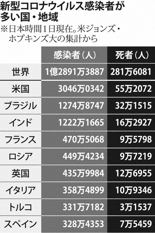 新型コロナウイルス感染者が多い国・地域