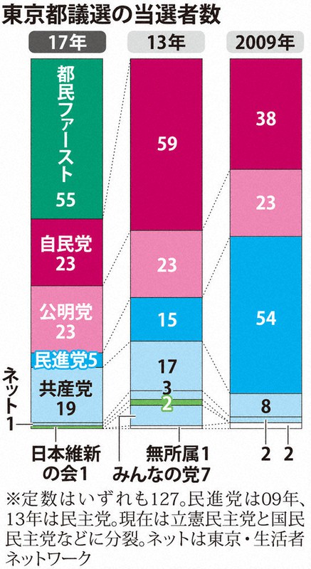 都議選まで3カ月　公明離脱で都民フの議席数は？　カギは小池知事  [ひよこ★]->画像>2枚 