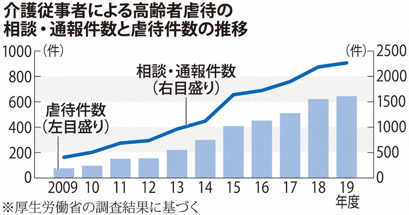 介護従事者による高齢者虐待の相談・通報件数と虐待件数の推移