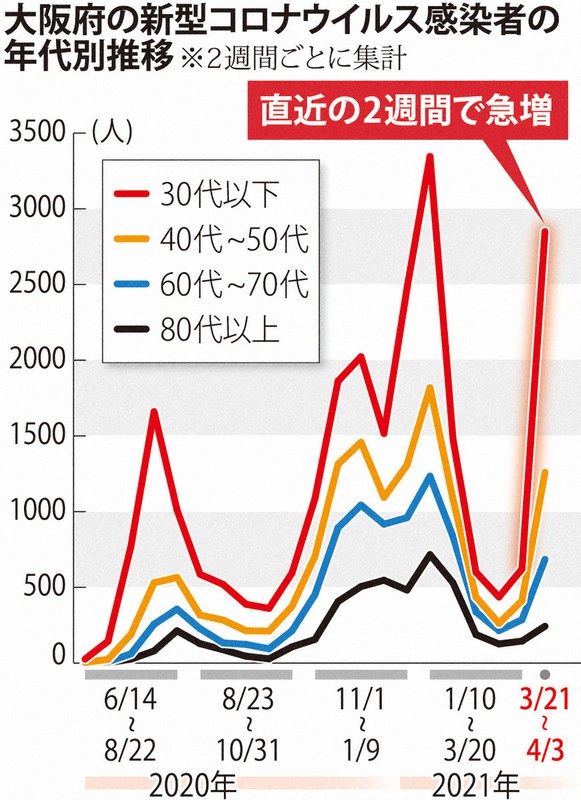 大阪府の新型コロナウイルス感染者の年代別推移