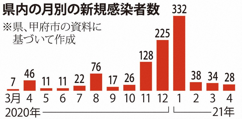 山梨県内の月別の新規感染者数