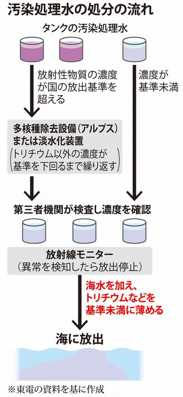 汚染処理水の処分の流れ