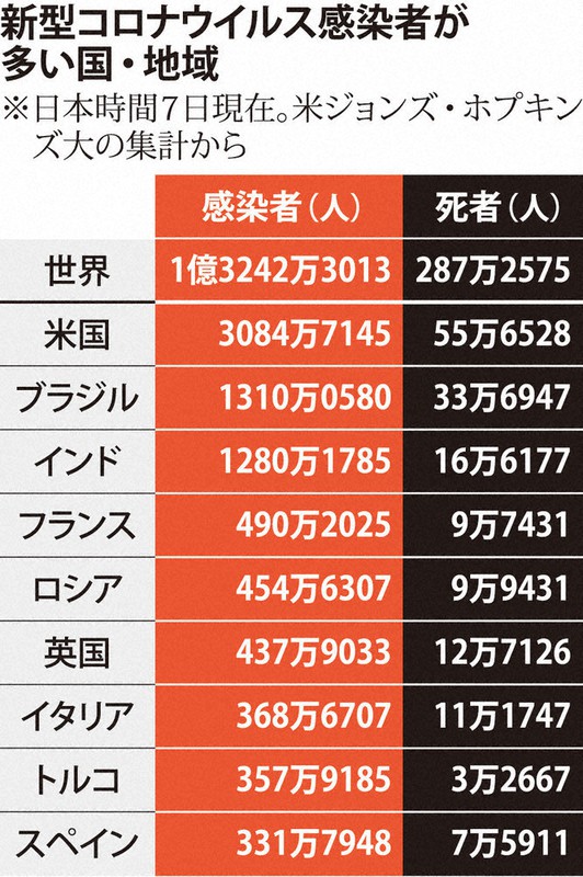 新型コロナウイルス感染者が多い国・地域