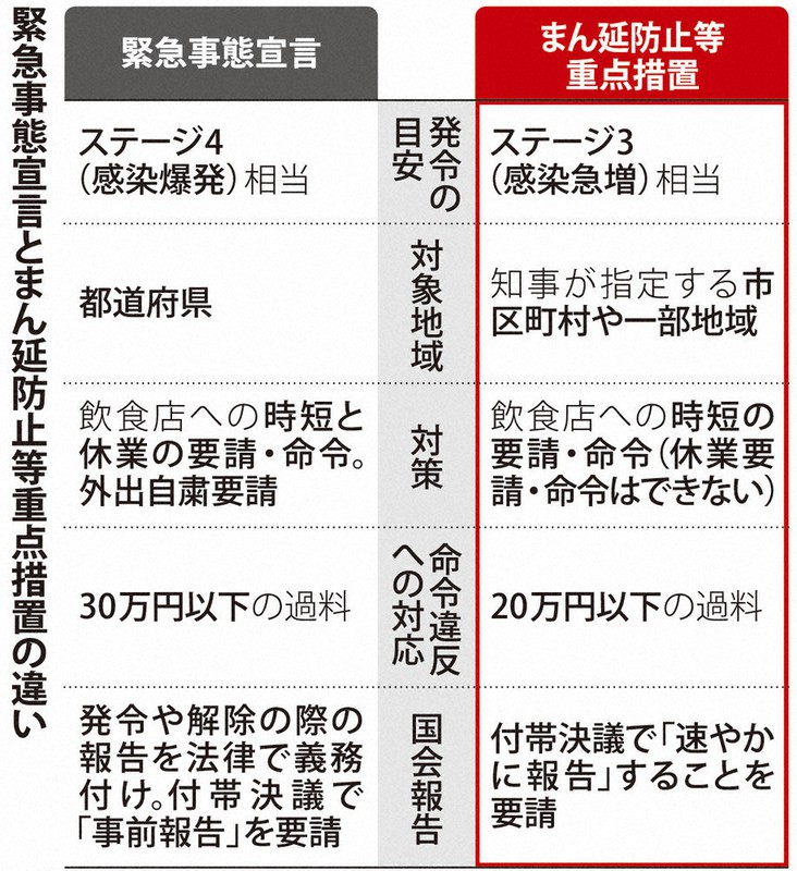 緊急事態宣言とまん延防止等重点措置の違い