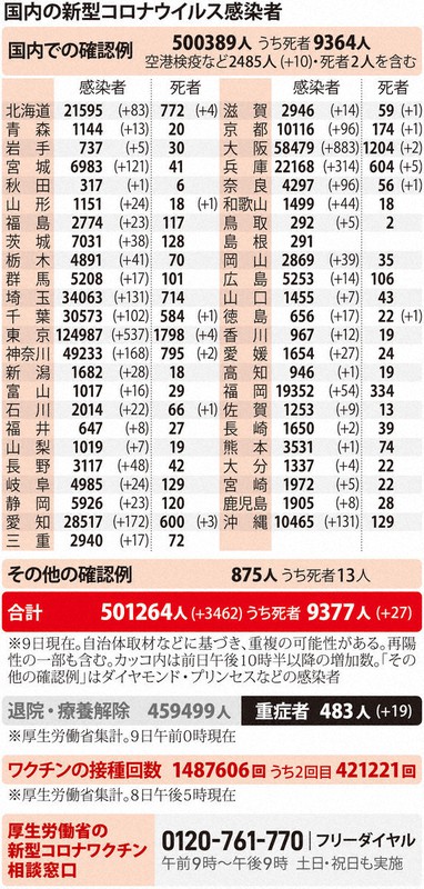 国内の新型コロナウイルス感染者(9日現在)