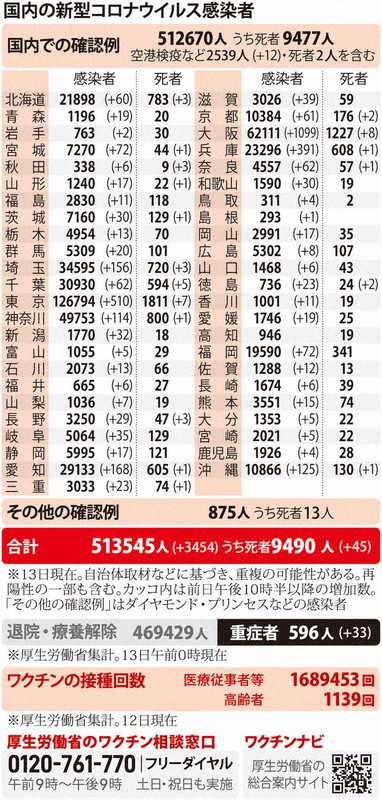 国内の新型コロナウイルス感染者