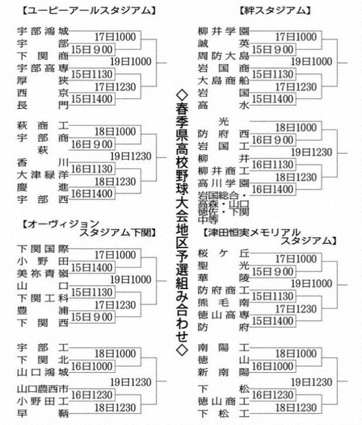 高校野球:春季県高校野球 地区予選あす開幕 /山口 毎日新聞 高校野球:春季県高校野球 地区予選あす開幕 /山口 毎日新聞
