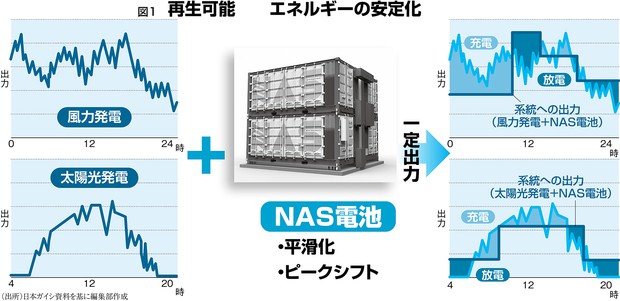 未来産業の本命：新エネ3 蓄電池 電力供給のバランスに不可欠 安全性