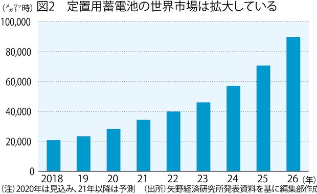 未来産業の本命：新エネ3 蓄電池 電力供給のバランスに不可欠 安全性