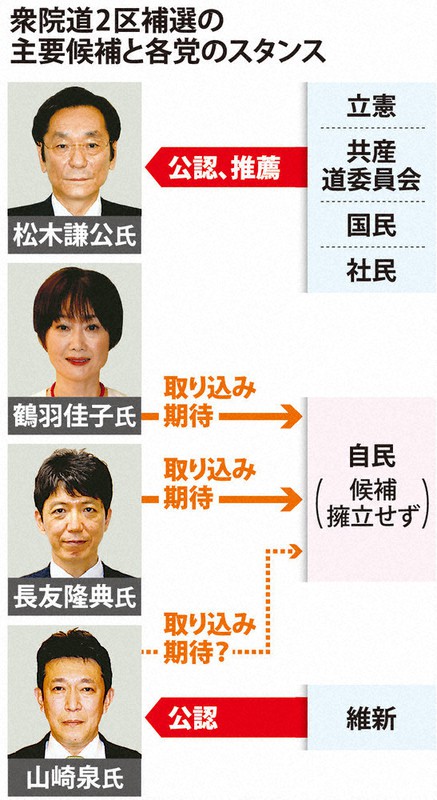 衆院北海道2区補選の主要候補と各党のスタンス