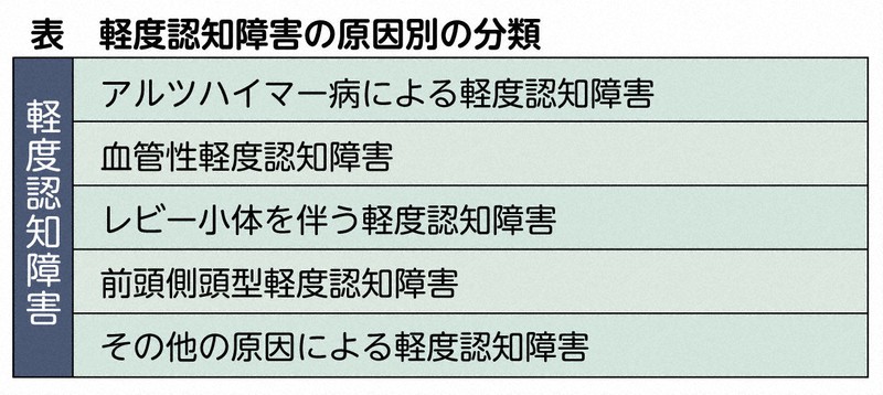 軽度認知障害 認知症の手前だが治る人が多い 知ってほしい 認知症の大事な話 小田陽彦 毎日新聞 医療プレミア