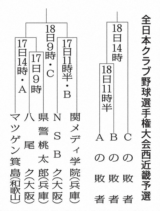 全日本クラブ野球選手権大会西近畿予選組み合わせ