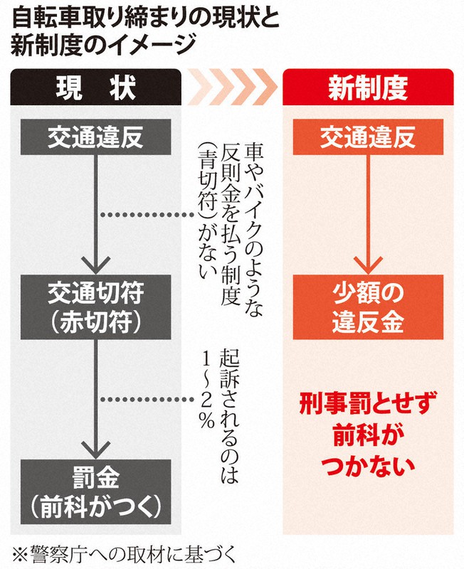 自転車に交通違反金 少額、前科つかず 警察庁検討会、中間報告 毎日新聞