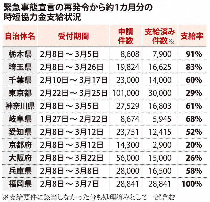 時短協力金支給状況