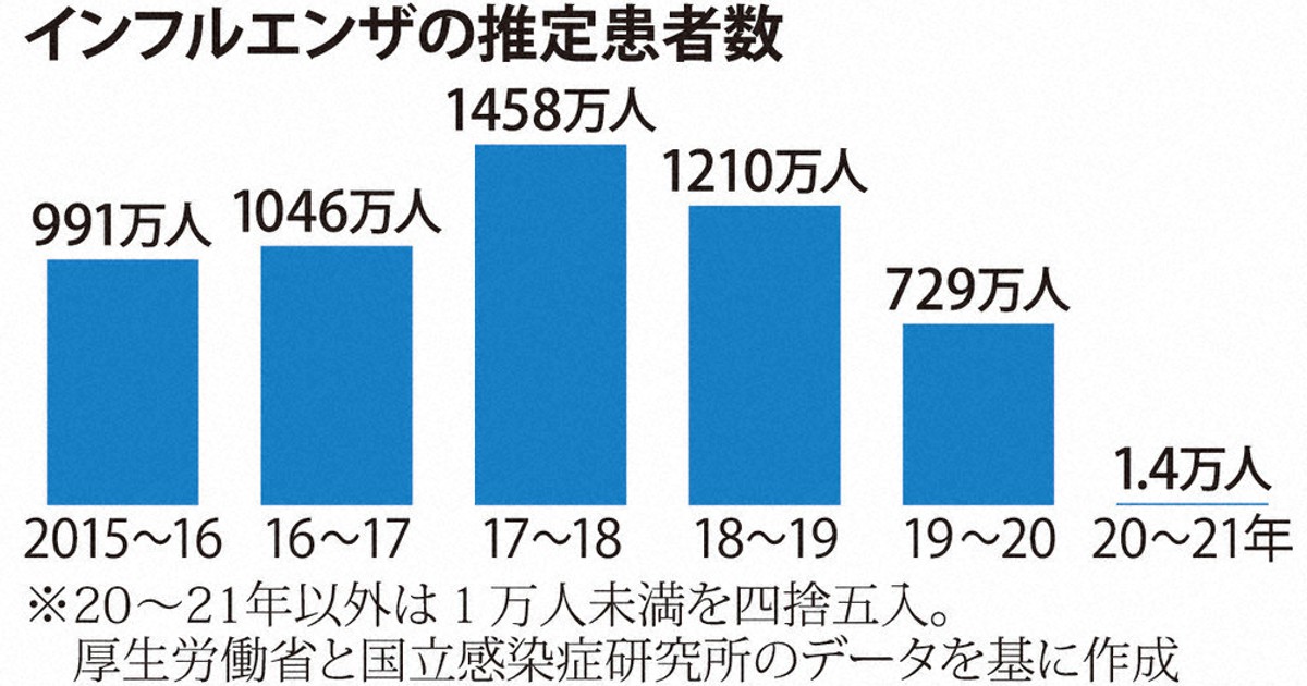 インフル流行せず 今季 調査開始以来初 感染研 毎日新聞