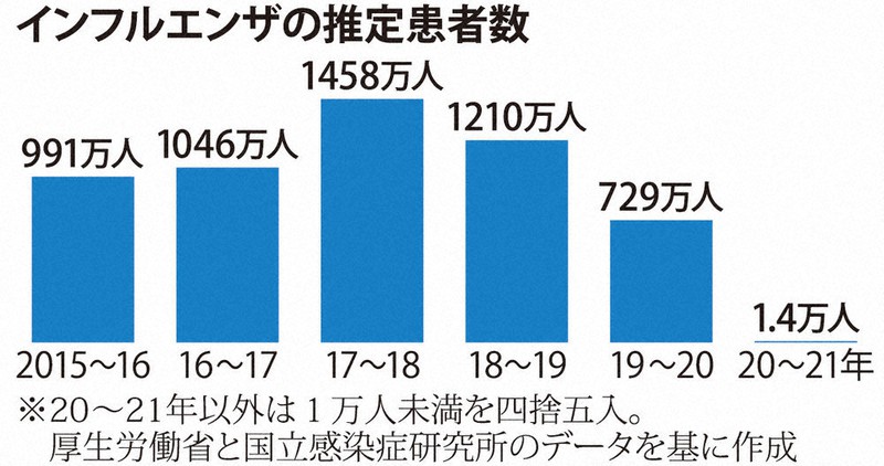 インフルエンザの推定患者数