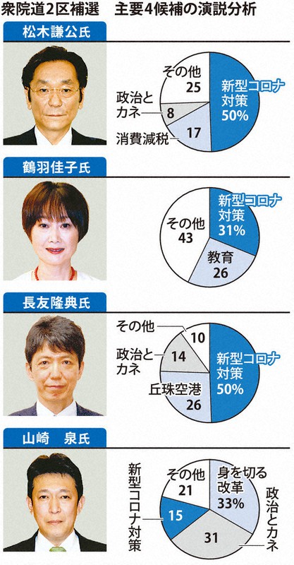 衆院北海道2区補選 主要4候補の演説分析