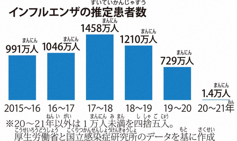 毎小ニュース 科学 インフルエンザ 今季は流行せず 毎日新聞