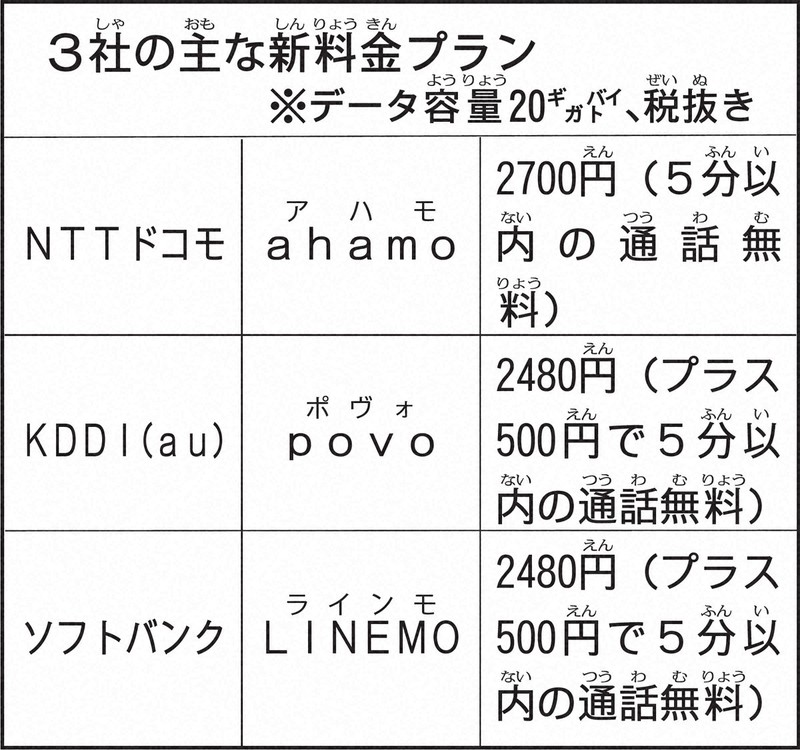 ニュース知りたいんジャー いちからわかるスマホ 格安プラン続々 毎日新聞