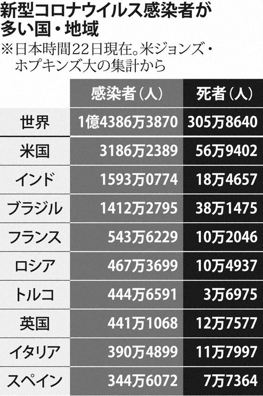 新型コロナウイルス感染者が多い国・地域