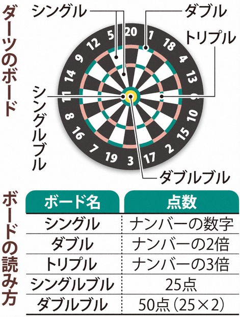 ポイント20倍】ダーツセット （ダーツボード ダーツライブ20周年