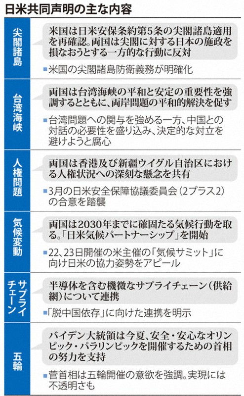 １５歳のニュース 日米首脳会談で共同声明 台湾海峡の平和重要 毎日新聞