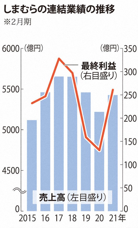変化続ける しまむら 売れ筋商品の仕入れ 売り場 柔軟対応 巣ごもり需要も追い風 毎日新聞