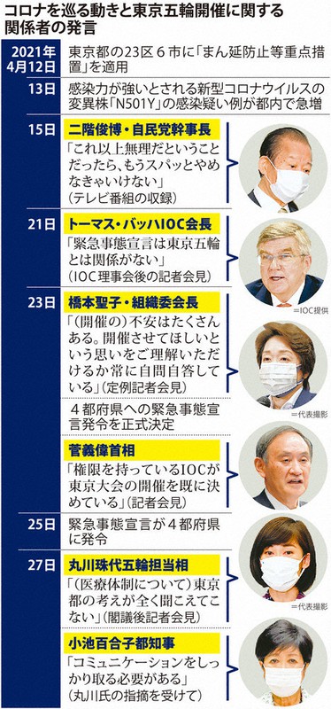 コロナを巡る動きと東京五輪開催に関する関係者の発言