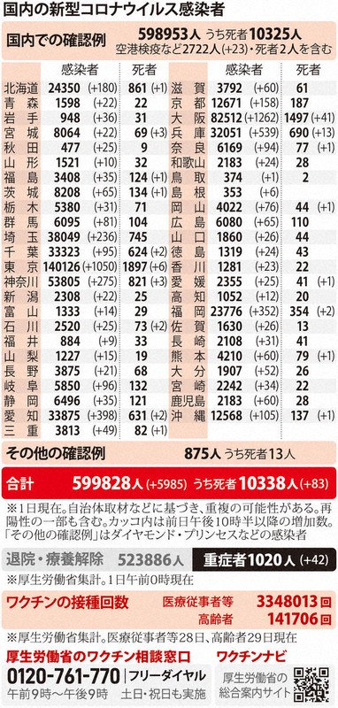 国内の新型コロナウイルス感染者(5月1日現在)