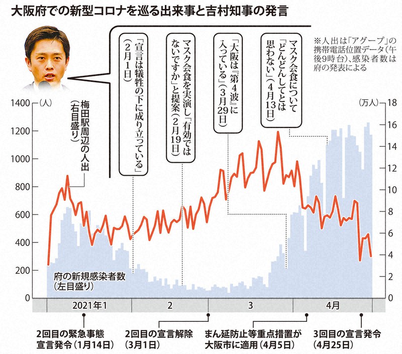 大阪コロナ検証 マスク会食呼び掛けがゴーサイン 大阪の吉村知事は 裸の王様 毎日新聞