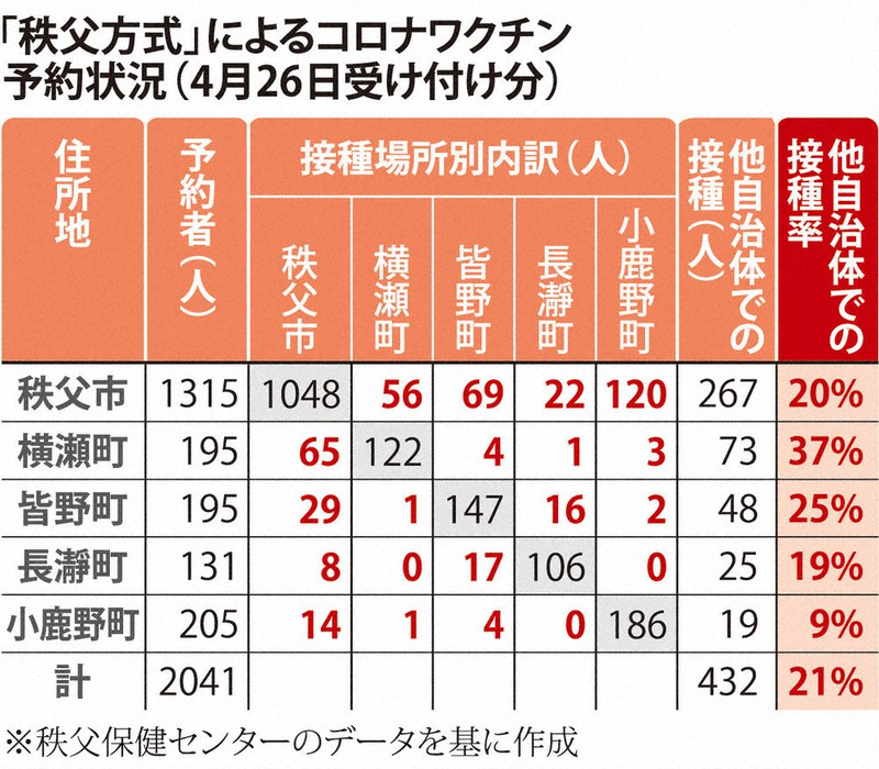 新型コロナ 秩父５市町 広域ワクチン接種 居住地以外で ２１ 予約初日 選択できるメリット大 埼玉 毎日新聞