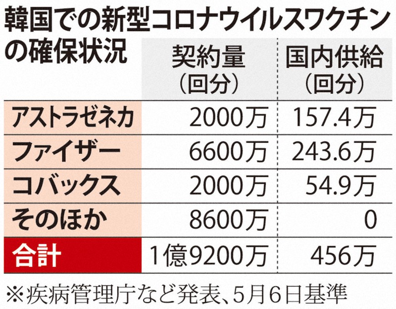 新型コロナ ワクチン遅れ 文政権窮地 １回目接種７ 高まる不満 毎日新聞