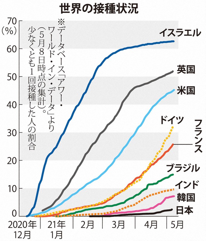 世界の接種状況