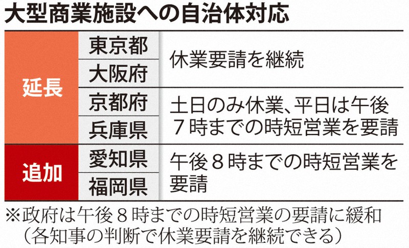 百貨店 映画館 我慢も限界 宣言延長 国と自治体 異なる要請 毎日新聞