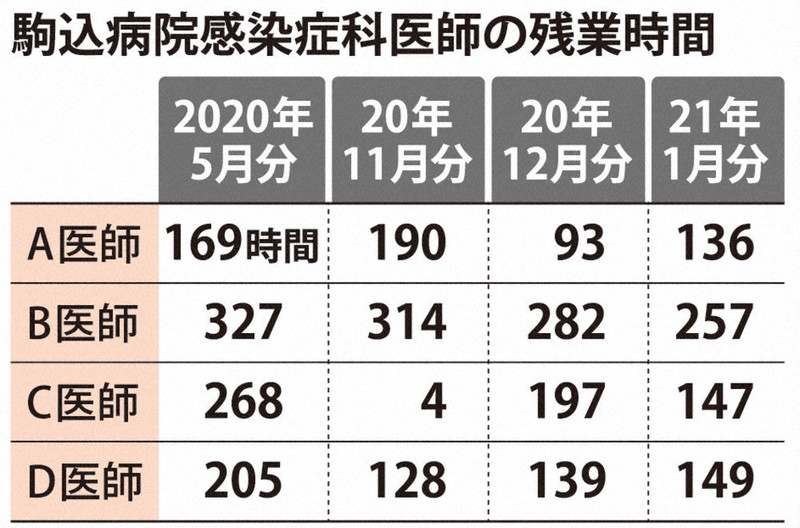 駒込病院感染症科医師の残業時間
