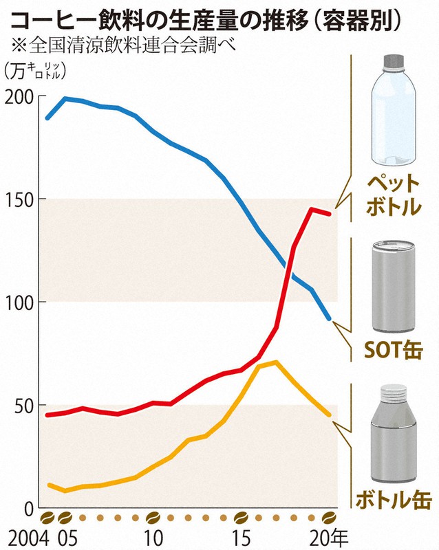 コーヒー鬼滅缶は もろ刃の剣 飲料業界の光と影 経済記者 一線リポート 井口彩 毎日新聞 経済プレミア コーヒー鬼滅缶は もろ刃の剣 飲料業界の光と影 経済記者 一線リポート 井口彩 毎日新聞 経済プレミア