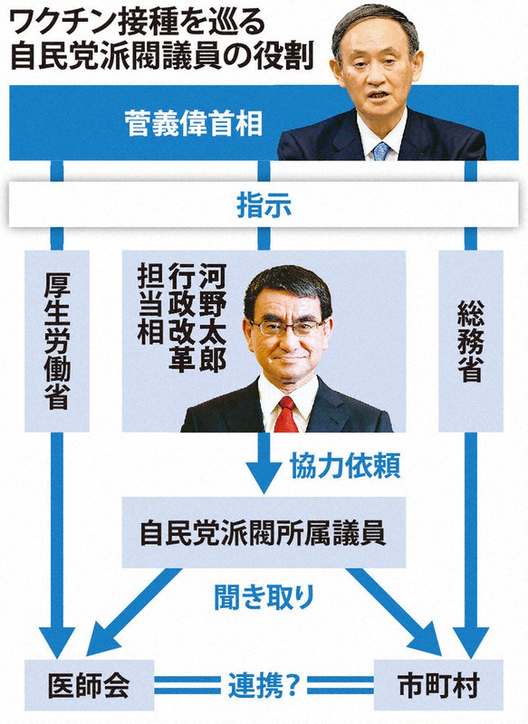 ワクチン接種を巡る自民党派閥議員の役割