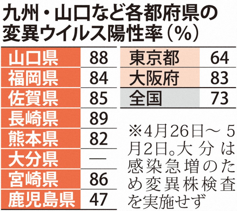 新型コロナ 変異株猛威 九州にも 福岡 重症病床使用率５割目前 子ども感染増 小児医療に不安 毎日新聞