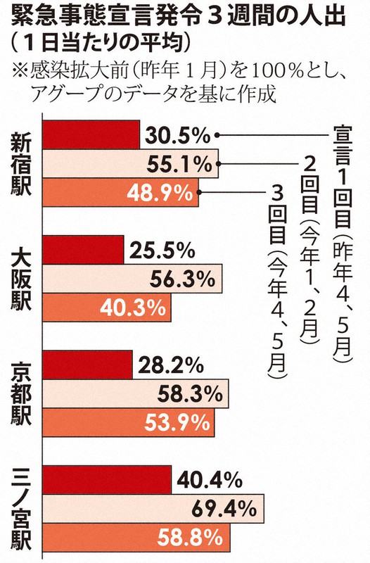 緊急事態 とても5月末に解除できない 対策強化 感染者減らず 毎日新聞