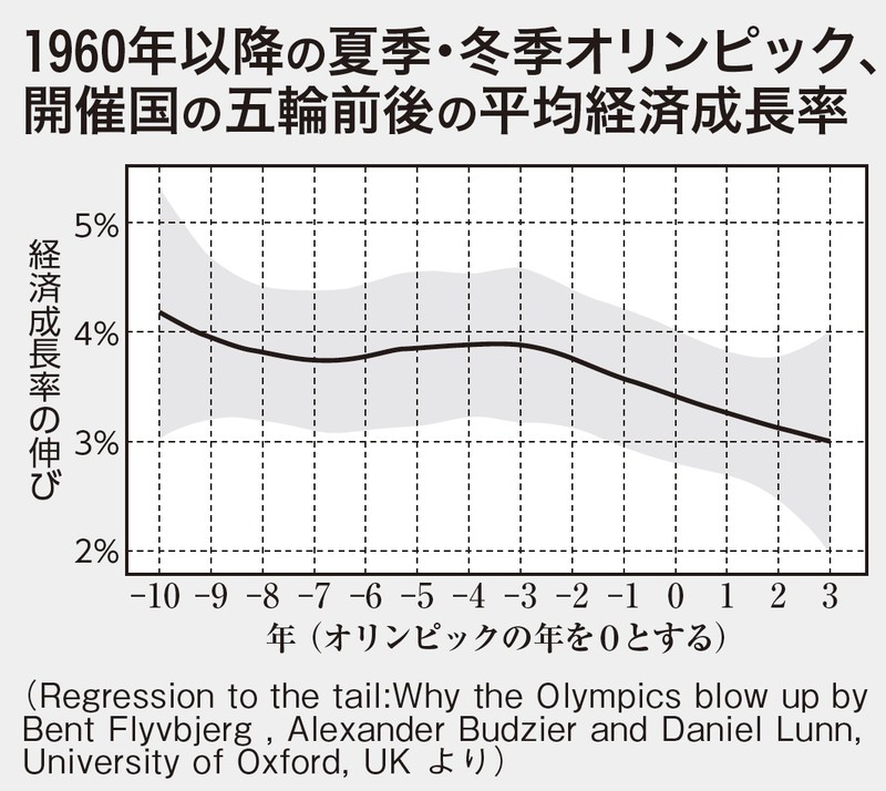 オリンピック 中止 経済効果