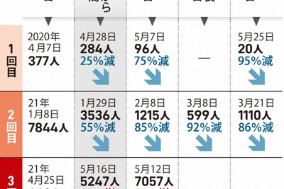 緊急事態宣言開始後の全国新規感染者数の推移