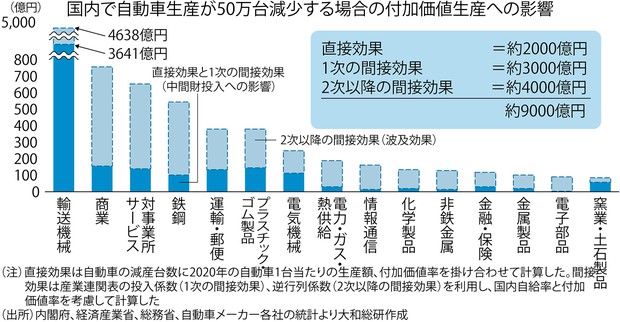 半導体不足「自動車50万台減産で影響1兆円」の衝撃 週刊