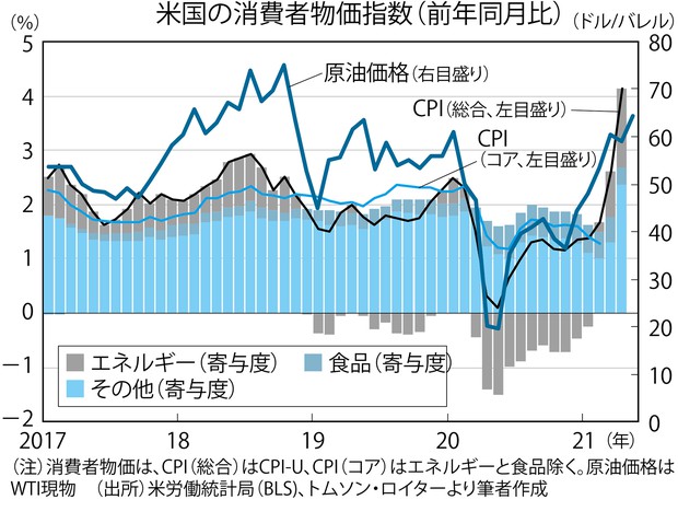 The Market ５月の消費者物価指数は高止まりか 窪谷浩 週刊エコノミスト Online
