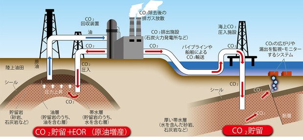エコノミストリポート：一筋縄ではいかない二酸化炭素の回収・貯留 