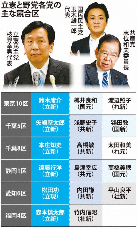 立憲と野党各党の主な競合区