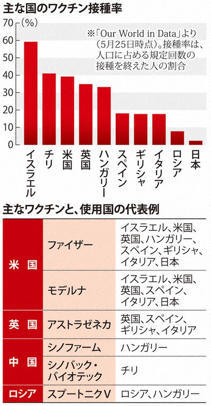 検証 新型コロナ ワクチンで感染 重症者減 専門家 接種後も対策を 米 リスクゼロにはならず 毎日新聞