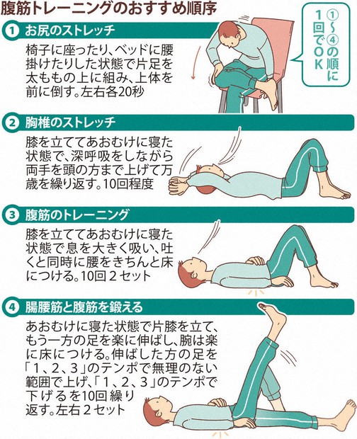 人生100年クラブ:腹筋を鍛えたい 自宅で、腰痛も予防 | 毎日新聞 人生100年クラブ:腹筋を鍛えたい 自宅で、腰痛も予防 | 毎日新聞