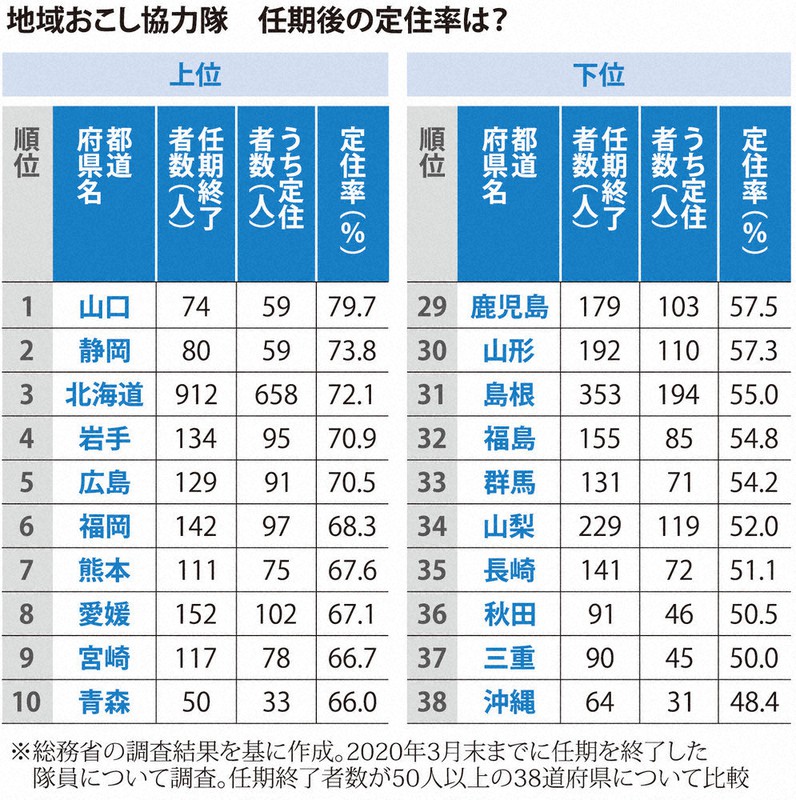 地域おこし協力隊 任期後の定住率は?