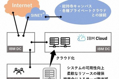 今回実施したシステム移行イメージ