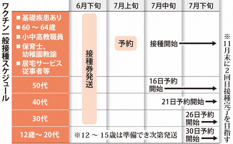 新型コロナ ６４歳以下 ワクチン接種加速 岡山市 スケジュール公表 今月下旬に券発送 岡山 毎日新聞